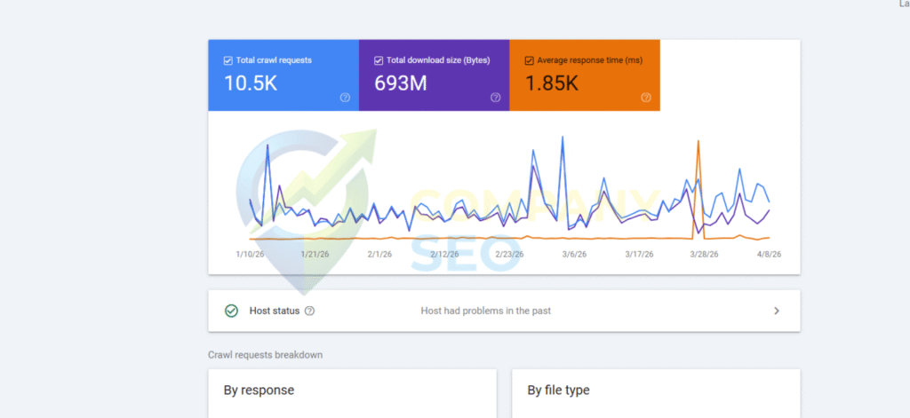 Google Search Console Coverage Report After Technical Fix: Errors Resolved]
