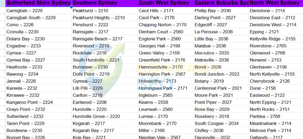Improved Keyword Rankings Across Sydney and Darwin Service Pages