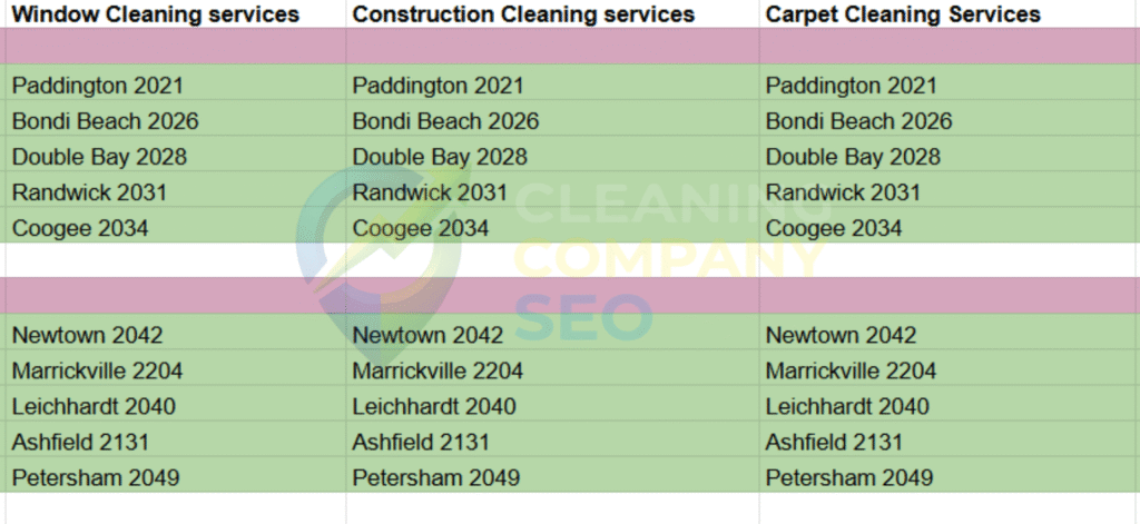 Improved Keyword Rankings Across Sydney and Darwin Service Pages