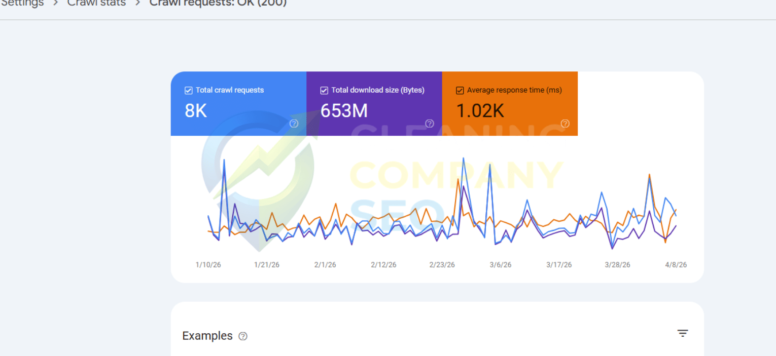 Google Search Console Coverage Report After Technical Fix: Errors Resolved]