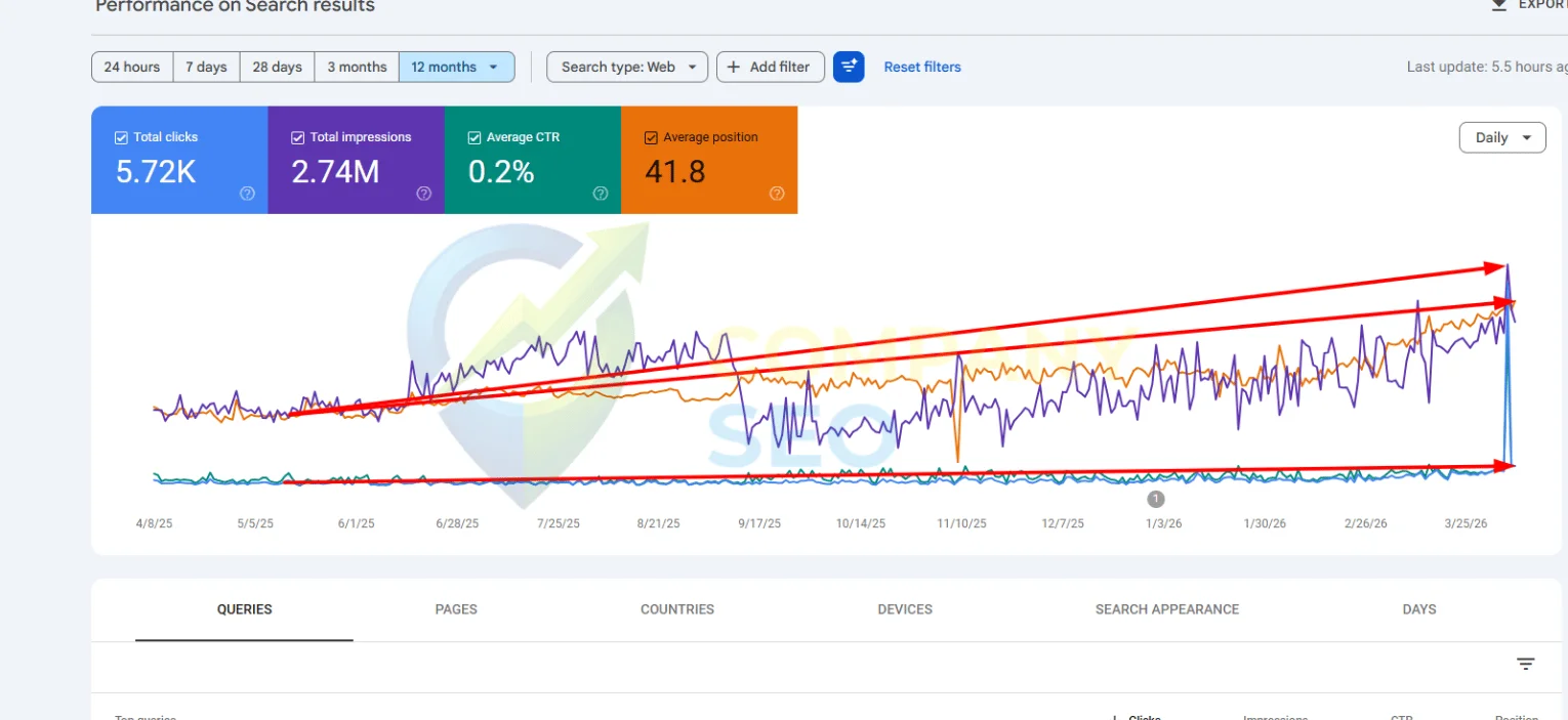 9 Months. Real Numbers. Real Business Impact.